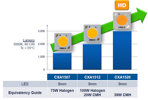 Cree's first high-density (HD) LED arrays double the system intensity Cree's first high-density (HD) LED arrays
